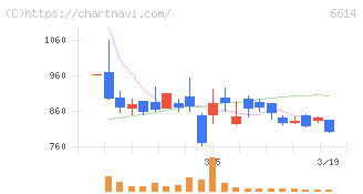 シキノハイテック(6614)の日足チャート