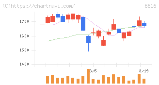 トレックス・セミコンダクター(6616)の日足チャート