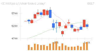 東光高岳(6617)の日足チャート