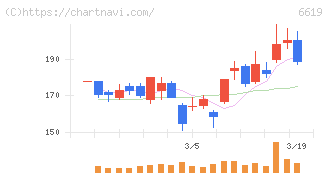 ダブル・スコープ(6619)の日足チャート