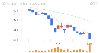 宮越ホールディングス(6620)の日足チャート