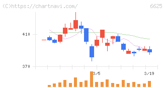 ＪＡＬＣＯホールディングス(6625)の日足チャート