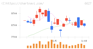 テラプローブ(6627)の日足チャート