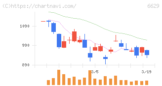 テクノホライゾン(6629)の日足チャート