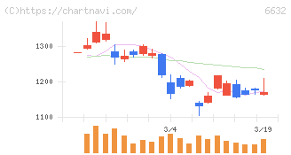 ＪＶＣケンウッド(6632)の日足チャート