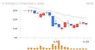 ＪＮグループ(6634)の日足チャート