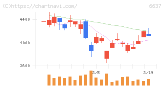 寺崎電気産業(6637)の日足チャート