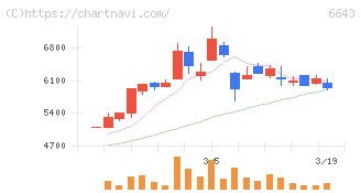 戸上電機製作所(6643)の日足チャート