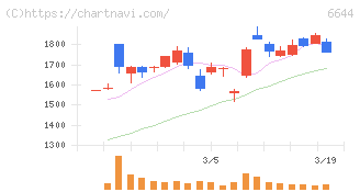 大崎電気工業(6644)の日足チャート