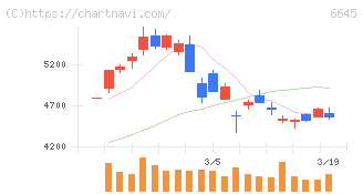 オムロン(6645)の日足チャート