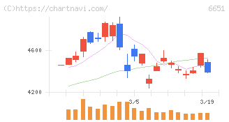 日東工業(6651)の日足チャート