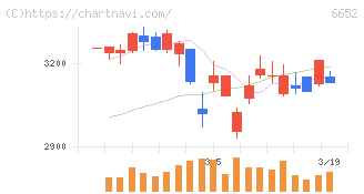 ＩＤＥＣ(6652)の日足チャート