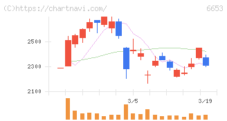 正興電機製作所(6653)の日足チャート