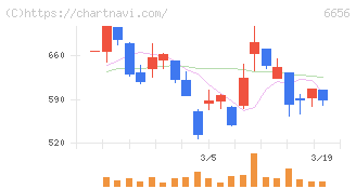 インスペック(6656)の日足チャート