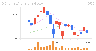 シライ電子工業(6658)の日足チャート
