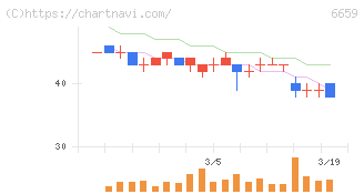 メディアリンクス(6659)の日足チャート