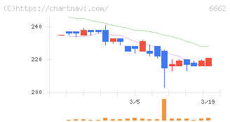 ユビテック(6662)の日足チャート