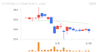 オプトエレクトロニクス(6664)の日足チャート