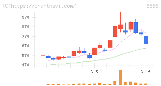 リバーエレテック(6666)の日足チャート