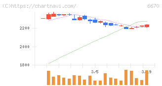 ＭＣＪ(6670)の日足チャート