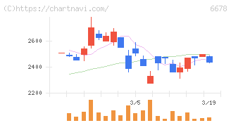 テクノメディカ(6678)の日足チャート