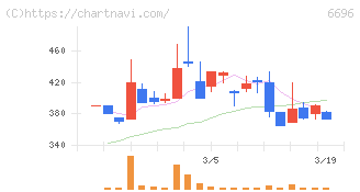 トラース・オン・プロダクト(6696)の日足チャート