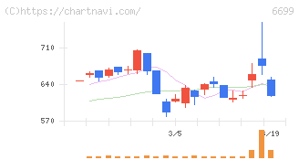 ダイヤモンドエレクトリックホールディングス(6699)の日足チャート