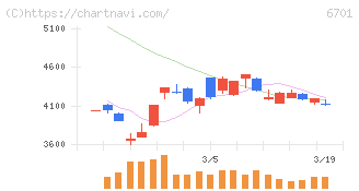 ＮＥＣ(6701)の日足チャート