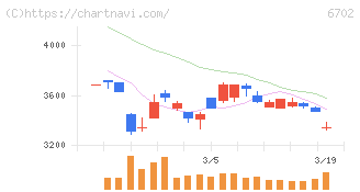 富士通(6702)の日足チャート