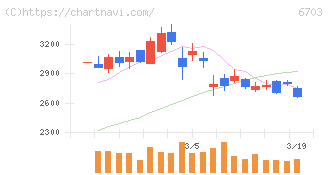 ＯＫＩ(6703)の日足チャート