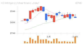 電気興業(6706)の日足チャート