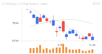 サンケン電気(6707)の日足チャート