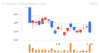 ウインテスト(6721)の日足チャート
