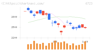 ルネサスエレクトロニクス(6723)の日足チャート