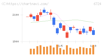 セイコーエプソン(6724)の日足チャート