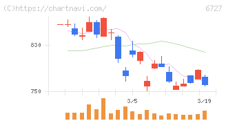 ワコム(6727)の日足チャート