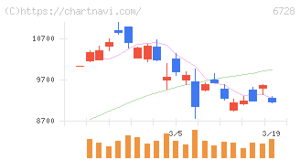 アルバック(6728)の日足チャート