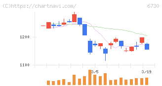 アクセル(6730)の日足チャート