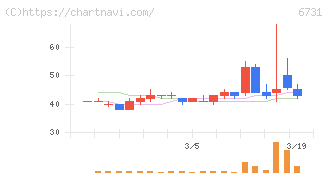 ピクセラ(6731)の日足チャート