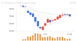 サン電子(6736)の日足チャート