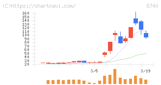 ジャパンディスプレイ(6740)の日足チャート