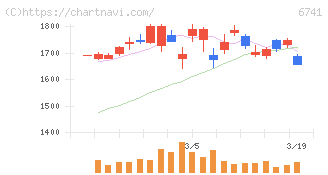 日本信号(6741)の日足チャート