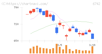 京三製作所(6742)の日足チャート
