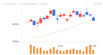 能美防災(6744)の日足チャート