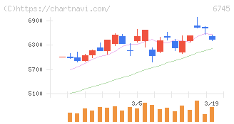 ホーチキ(6745)の日足チャート