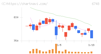 星和電機(6748)の日足チャート