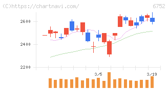 パナソニック　ホールディングス(6752)の日足チャート