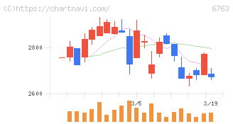 帝国通信工業(6763)の日足チャート