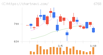 タムラ製作所(6768)の日足チャート