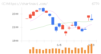 アルプスアルパイン(6770)の日足チャート